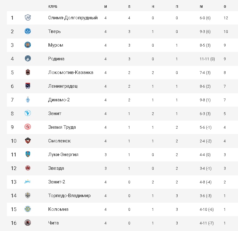 Тверской футбольный клуб остается в числе лидеров профессиональной лиги