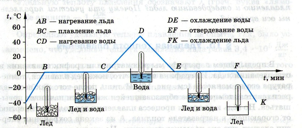 Плавление льда лабораторная работа 8 класс. График плавления кристаллизации парообразования и конденсации. Схема нагревание плавление. Формула плавления и кристаллизации физика 8 класс. Схема таяния льда физика. Плавление льда лабораторная работа 8 класс. График плавления кристаллизации парообразования и конденсации. Схема нагревание плавление. Формула плавления и кристаллизации физика 8 класс. Схема таяния льда физика.